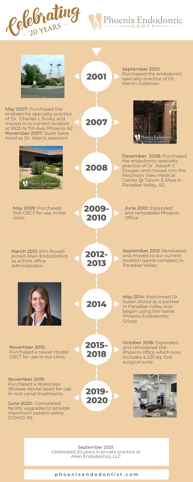 Phoenix Endo 20 Year Timeline